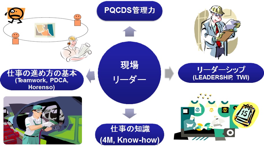 Developing Capabilities for Factory Leader