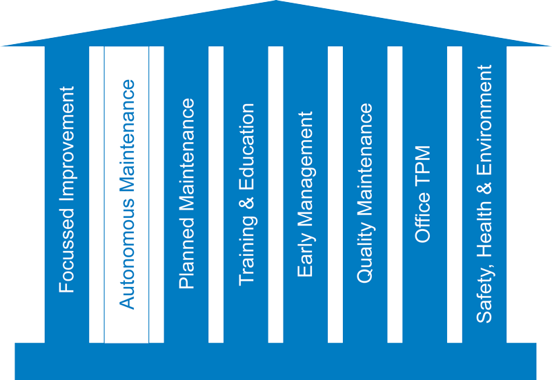 TPM - AM: ENHANCE EQUIPMENT EFFECTIVENESS THROUGH IMPLEMENTATION OF AUTONOMOUS MAINTENANCE